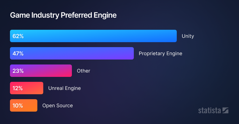 Game industry preferred engine