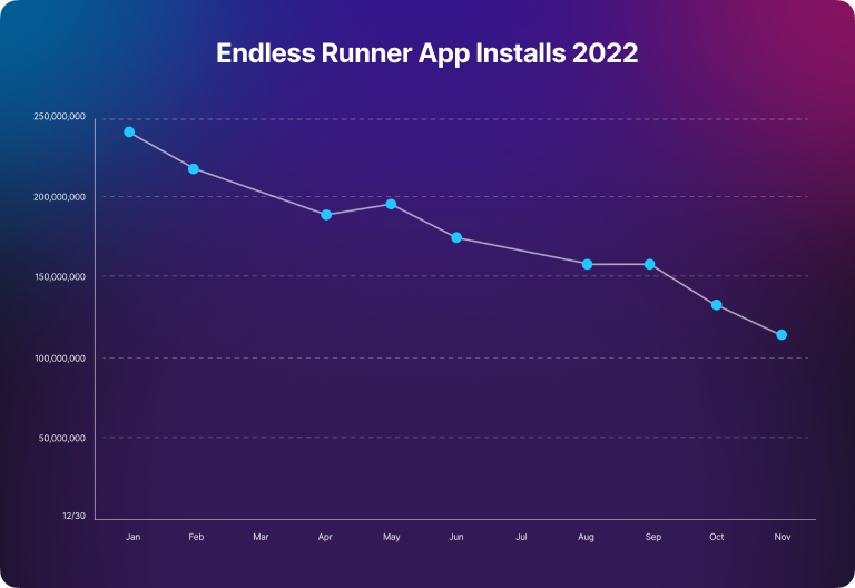Endless Runner Installs 2022