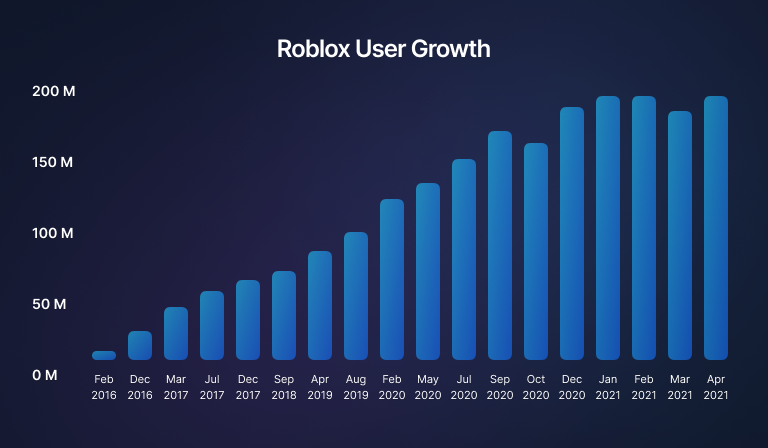 Roblox user growth