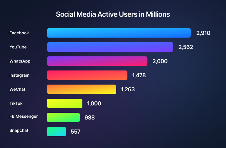 Social media active users