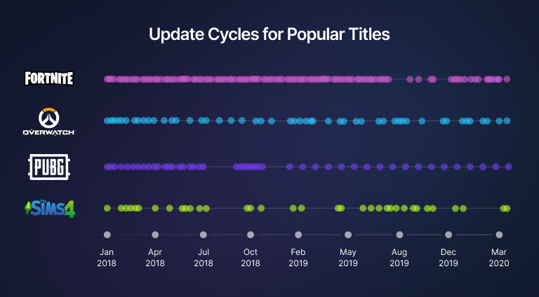Update cycles for popular titles